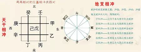 天干地支相沖|天干與地支相沖對人命運的影響